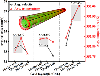 Mesh independence validation of fluid model.